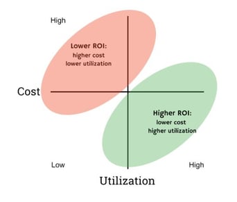 The ROI relationship between cost and utilization